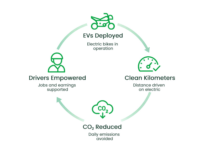 GREENWHEELS Visual Ecosystem | sustainable transport, logistics company, fleet solutions